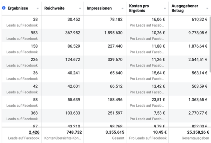 Meta Ads Dashboard: 2.426 Leads bei 25.358 € Ad-Spend und 10,45 € Cost-per-Lead