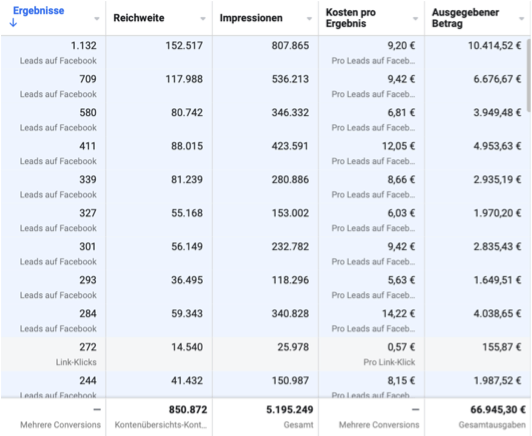Meta Ads Screenshot: 5,2 Mio. Impressions, 66.945 € Ad-Spend, bester CPL bei 5,63 €
